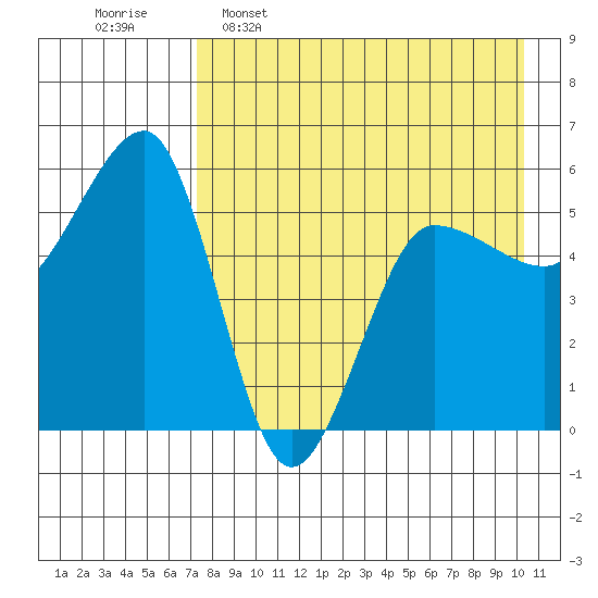 Sanak Harbor tide chart for Saturday, April 27, 2024