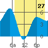 Sanak Harbor tide chart for Saturday, April 27, 2024