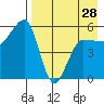 Sanak Harbor tide chart for Sunday, April 28, 2024