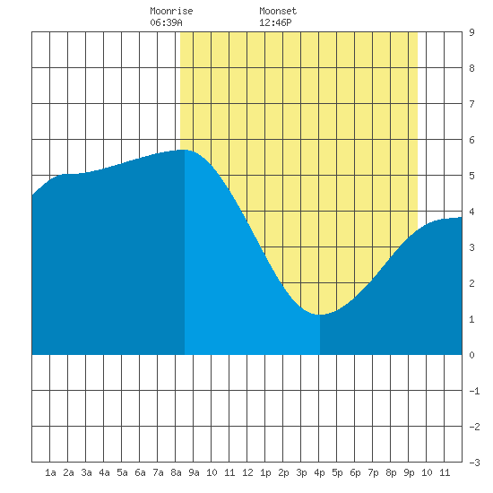 Sanak Harbor tide chart for Tuesday, April 2, 2024