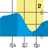 Sanak Harbor tide chart for Tuesday, April 2, 2024