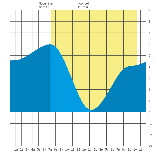 Sanak Harbor tide chart for Tuesday, April 30, 2024