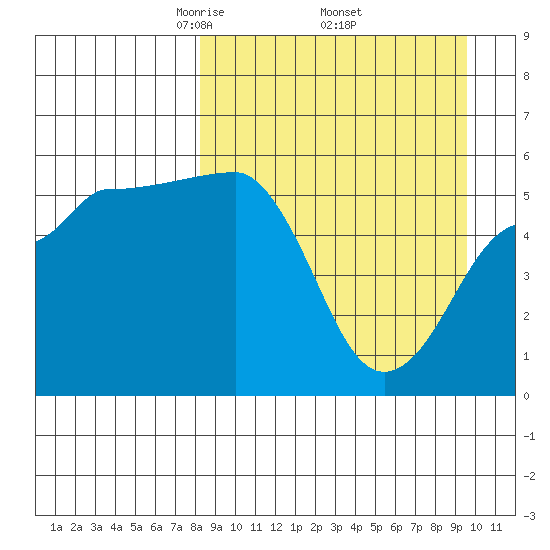 Sanak Harbor tide chart for Wednesday, April 3, 2024