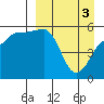 Sanak Harbor tide chart for Wednesday, April 3, 2024