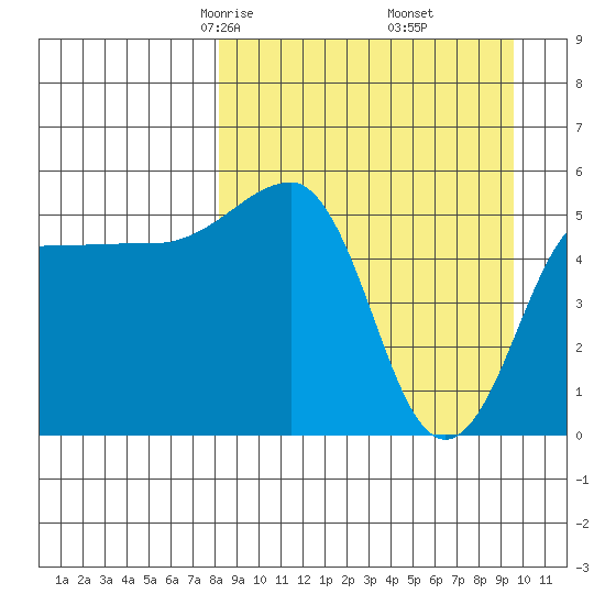 Sanak Harbor tide chart for Thursday, April 4, 2024