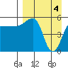 Sanak Harbor tide chart for Thursday, April 4, 2024