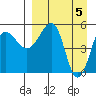 Sanak Harbor tide chart for Friday, April 5, 2024