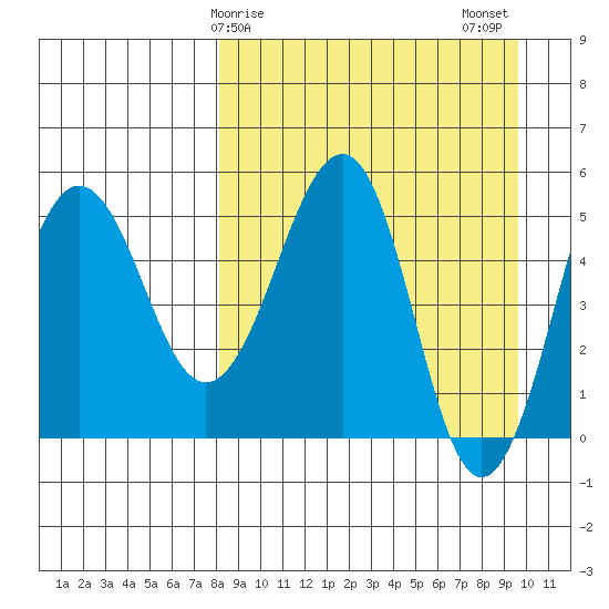 Sanak Harbor tide chart for Saturday, April 6, 2024