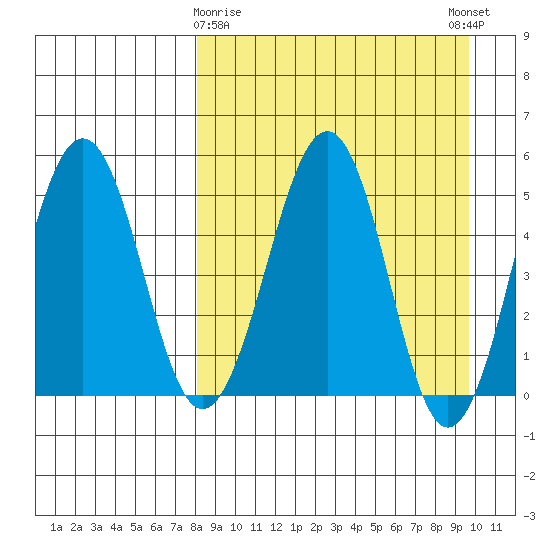 Sanak Harbor tide chart for Sunday, April 7, 2024