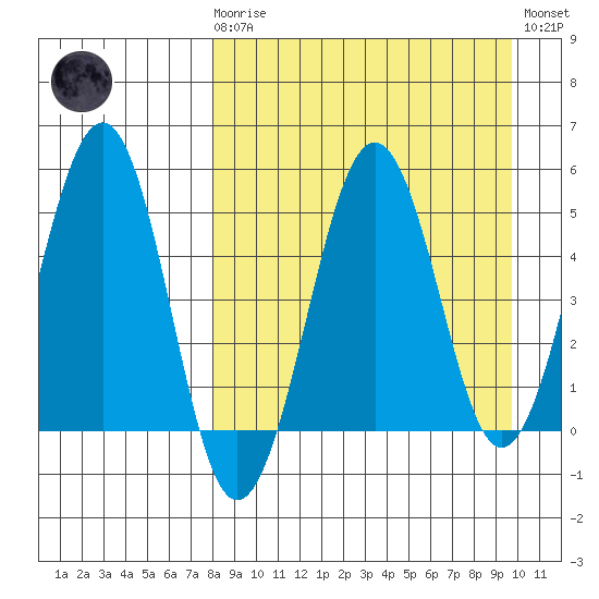 Sanak Harbor tide chart for Monday, April 8, 2024
