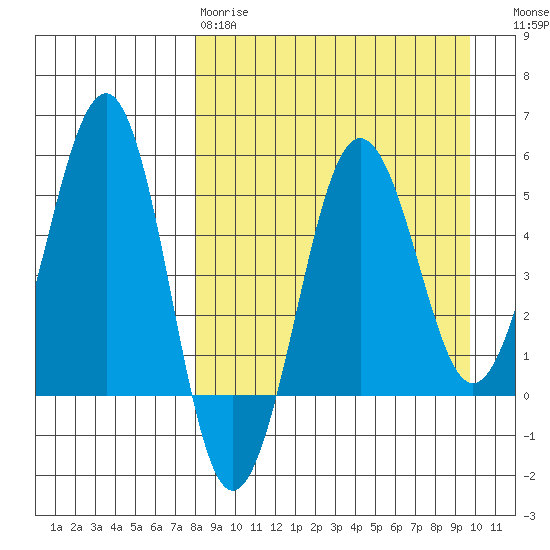 Sanak Harbor tide chart for Tuesday, April 9, 2024