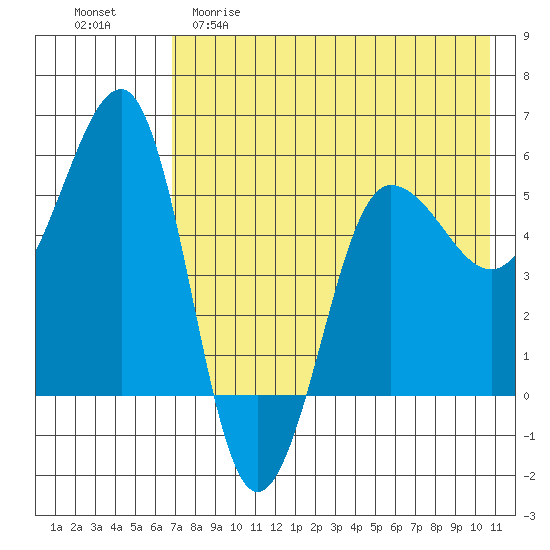 Sanak Harbor tide chart for Friday, May 10, 2024
