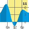 Sanak Harbor tide chart for Saturday, May 11, 2024