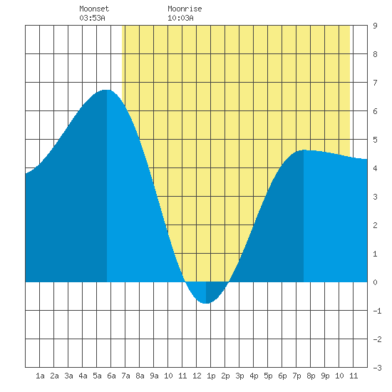 Sanak Harbor tide chart for Sunday, May 12, 2024