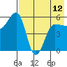 Sanak Harbor tide chart for Sunday, May 12, 2024