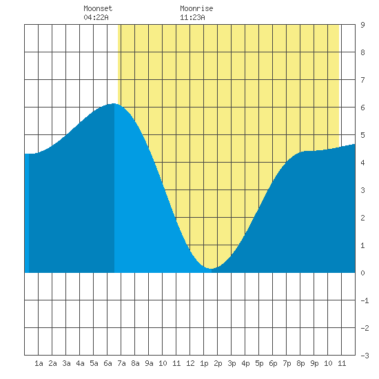 Sanak Harbor tide chart for Monday, May 13, 2024