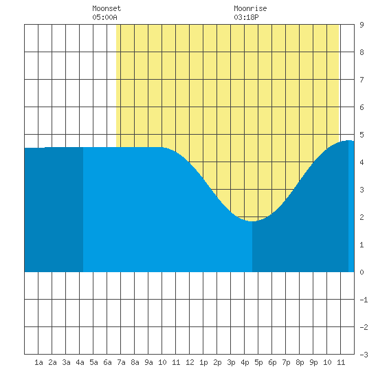 Sanak Harbor tide chart for Thursday, May 16, 2024