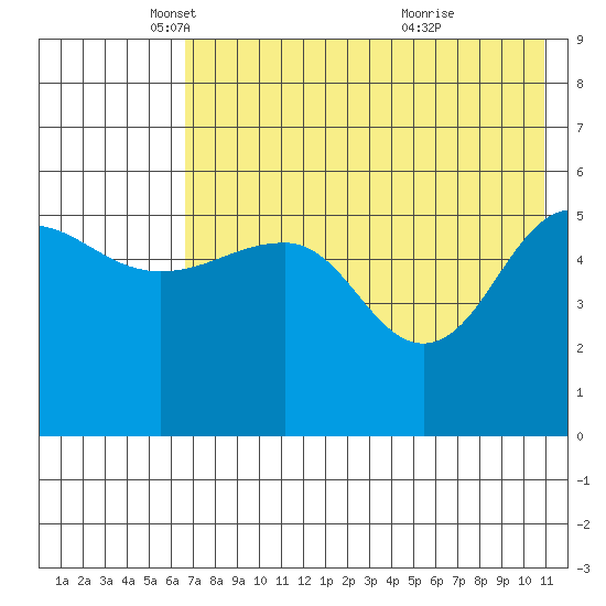 Sanak Harbor tide chart for Friday, May 17, 2024