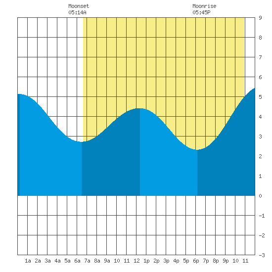 Sanak Harbor tide chart for Saturday, May 18, 2024