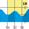 Sanak Harbor tide chart for Saturday, May 18, 2024