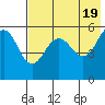 Sanak Harbor tide chart for Sunday, May 19, 2024