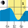 Sanak Harbor tide chart for Wednesday, May 1, 2024