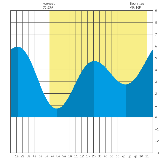 Sanak Harbor tide chart for Monday, May 20, 2024