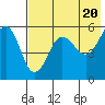 Sanak Harbor tide chart for Monday, May 20, 2024