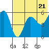 Sanak Harbor tide chart for Tuesday, May 21, 2024