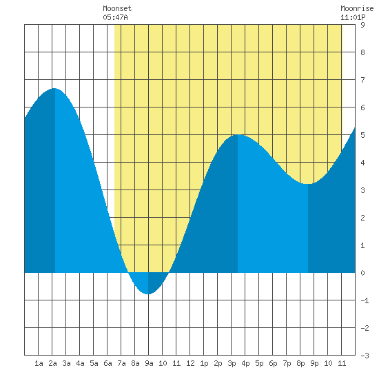 Sanak Harbor tide chart for Wednesday, May 22, 2024