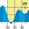 Sanak Harbor tide chart for Wednesday, May 22, 2024