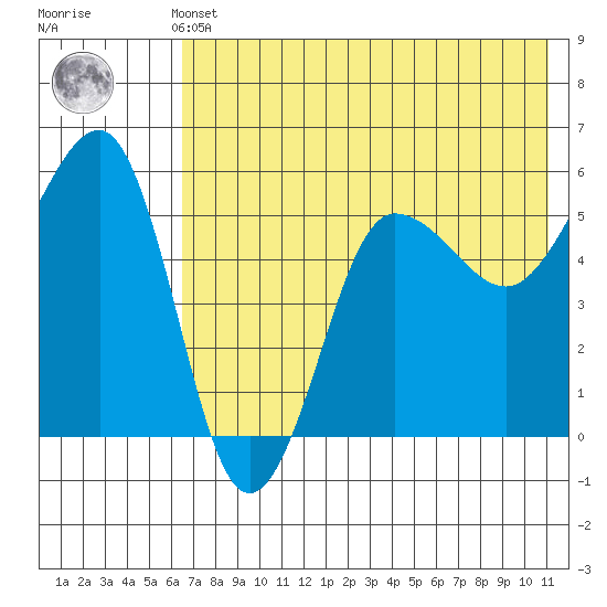 Sanak Harbor tide chart for Thursday, May 23, 2024