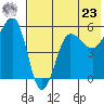Sanak Harbor tide chart for Thursday, May 23, 2024