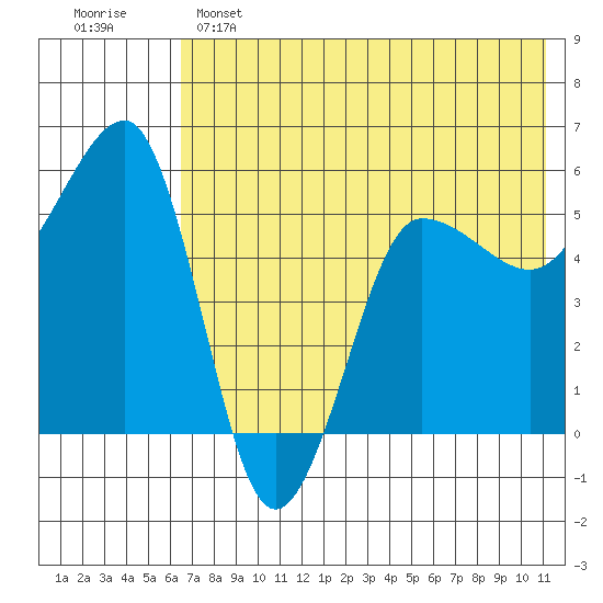 Sanak Harbor tide chart for Saturday, May 25, 2024