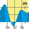 Sanak Harbor tide chart for Saturday, May 25, 2024