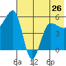 Sanak Harbor tide chart for Sunday, May 26, 2024