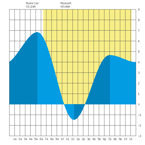 Sanak Harbor tide chart for Monday, May 27, 2024
