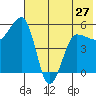 Sanak Harbor tide chart for Monday, May 27, 2024