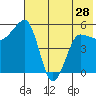 Sanak Harbor tide chart for Tuesday, May 28, 2024