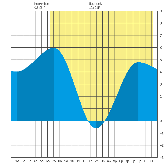 Sanak Harbor tide chart for Wednesday, May 29, 2024