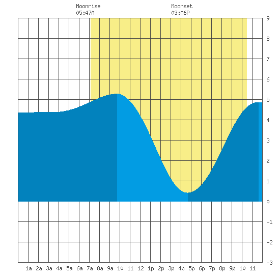 Sanak Harbor tide chart for Thursday, May 2, 2024