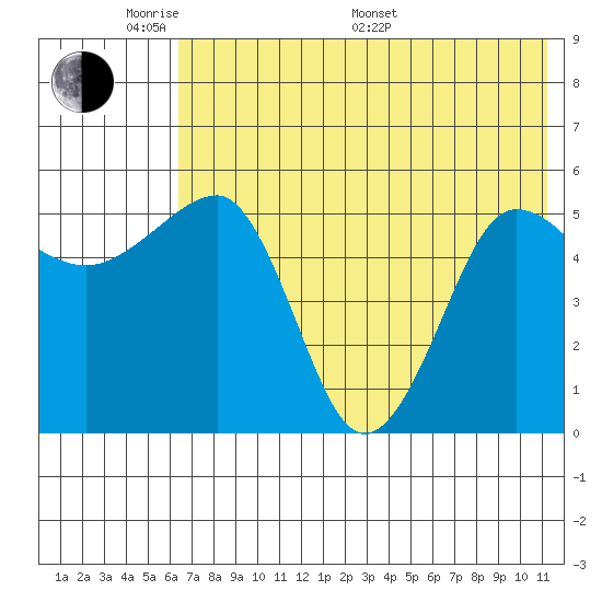 Sanak Harbor tide chart for Thursday, May 30, 2024