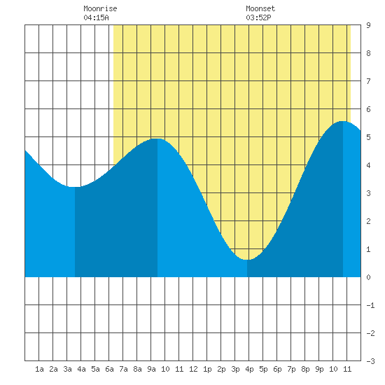 Sanak Harbor tide chart for Friday, May 31, 2024