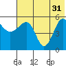 Sanak Harbor tide chart for Friday, May 31, 2024
