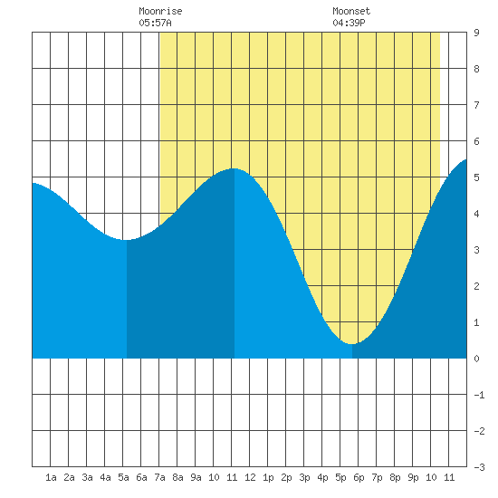 Sanak Harbor tide chart for Friday, May 3, 2024