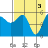 Sanak Harbor tide chart for Friday, May 3, 2024