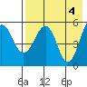 Sanak Harbor tide chart for Saturday, May 4, 2024