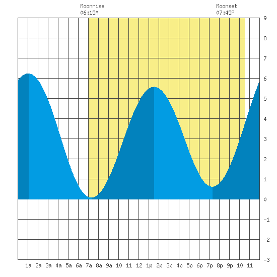 Sanak Harbor tide chart for Sunday, May 5, 2024