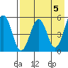 Sanak Harbor tide chart for Sunday, May 5, 2024