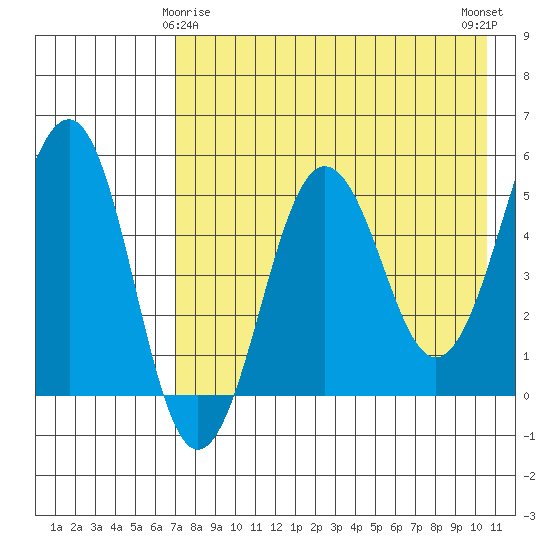Sanak Harbor tide chart for Monday, May 6, 2024